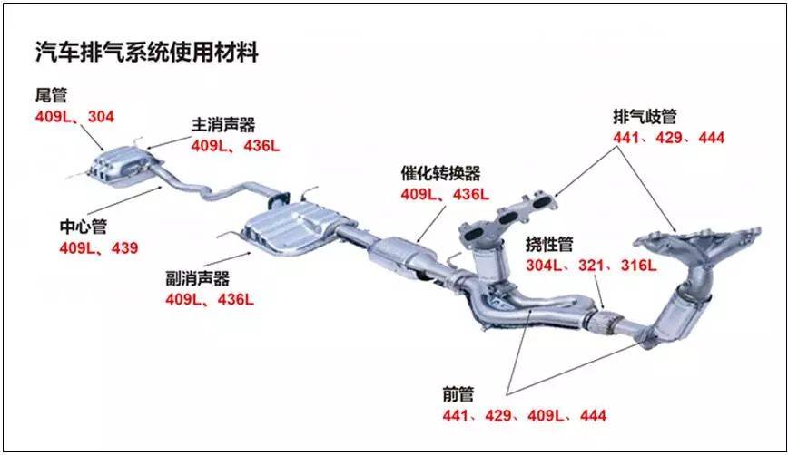 409耐熱鐵素體不銹鋼管的性能解析