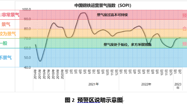 2023年3月中國鋼鐵運(yùn)營(yíng)景氣指數(shù)（SOPI）環(huán)比增長(zhǎng)