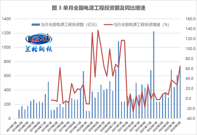 電力領(lǐng)域投資