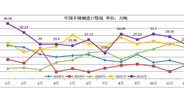 2022年國內(nèi)不銹鋼進出口數(shù)據(jù)簡析