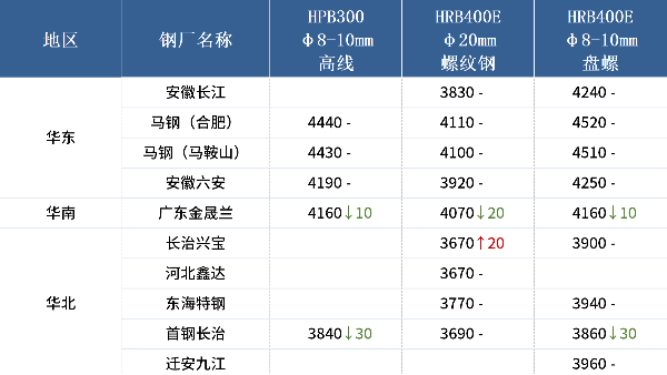 入冬以來最強(qiáng)寒潮來襲，各地廢鋼冬儲(chǔ)調(diào)研出爐